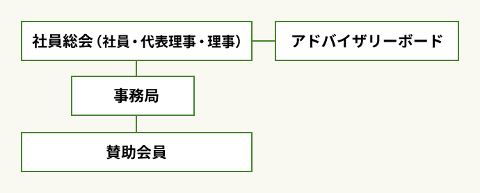 組織図